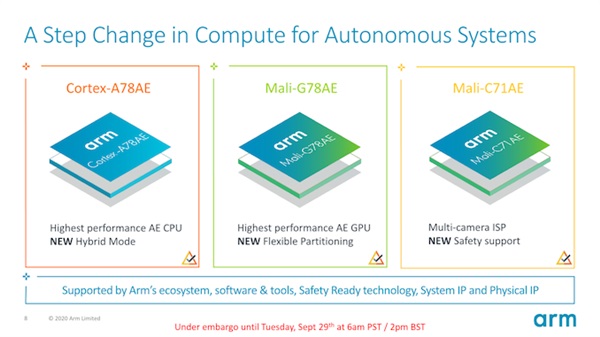 ARM 发布三款芯片：性能提升 30%，适用于自动驾驶等系统