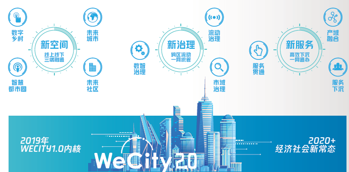 腾讯发布WeCity未来城市2.0白皮书 ——打造“系统韧性”，兼顾治理与增长