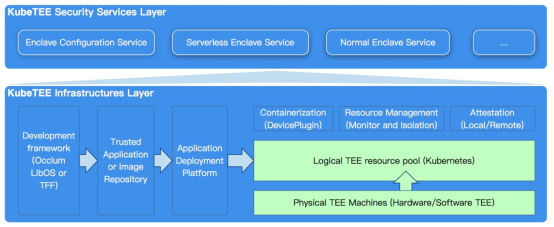 蚂蚁开源KubeTEE:让机密计算支持大规模k8s集群