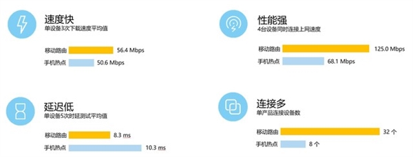 插卡就能高速上网 华为移动路由上手