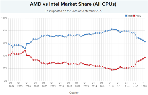 准备迎接近30年来最有趣的CPU市场竞争