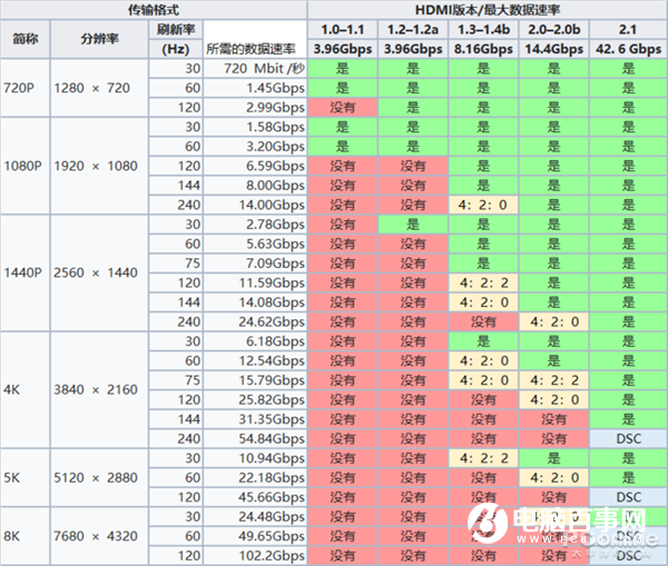 DP与HDMI 谁才是游戏玩家的最佳选择