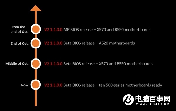 微星发布AMD 500系主板新BIOS：点亮Zen3锐龙CPU有戏