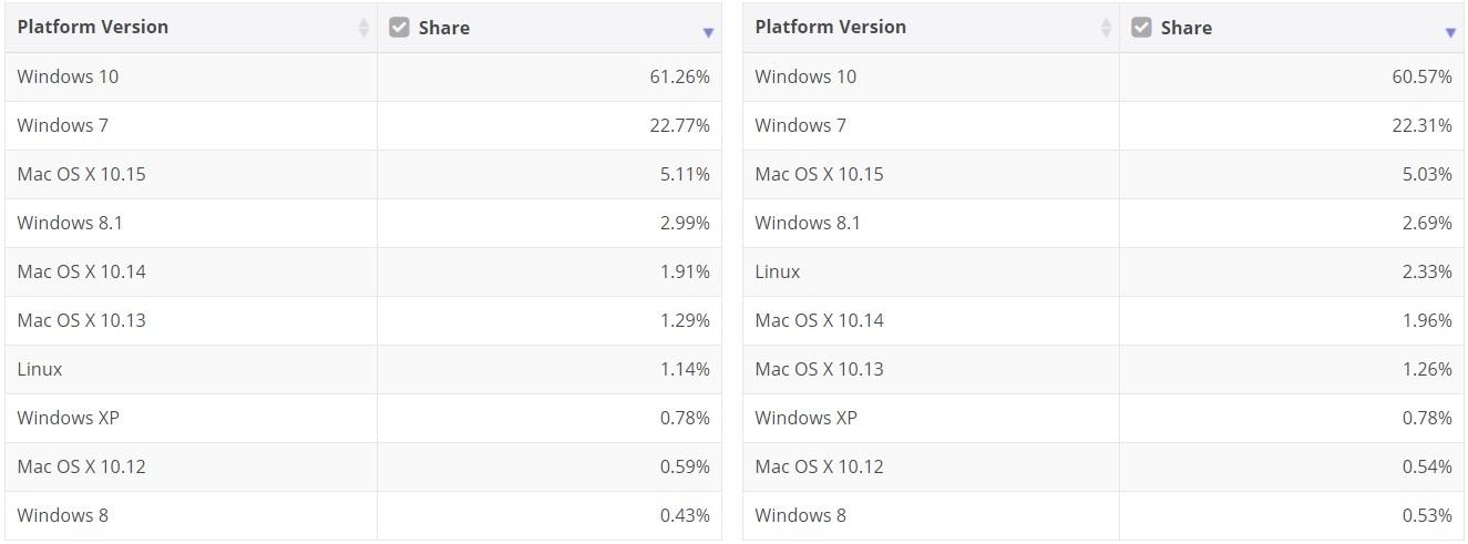 微软 Win10 的市场份额升至 61.26%,Win7 占比 22.71%
