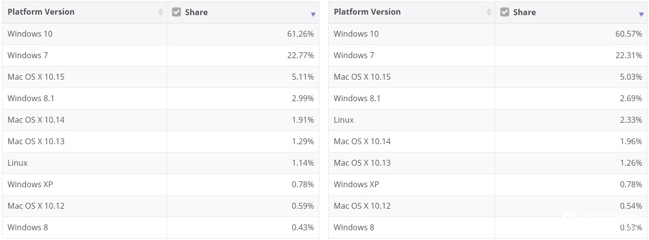 微软 Win10 的市场份额升至 61.26%，Win7 占比 22.71%