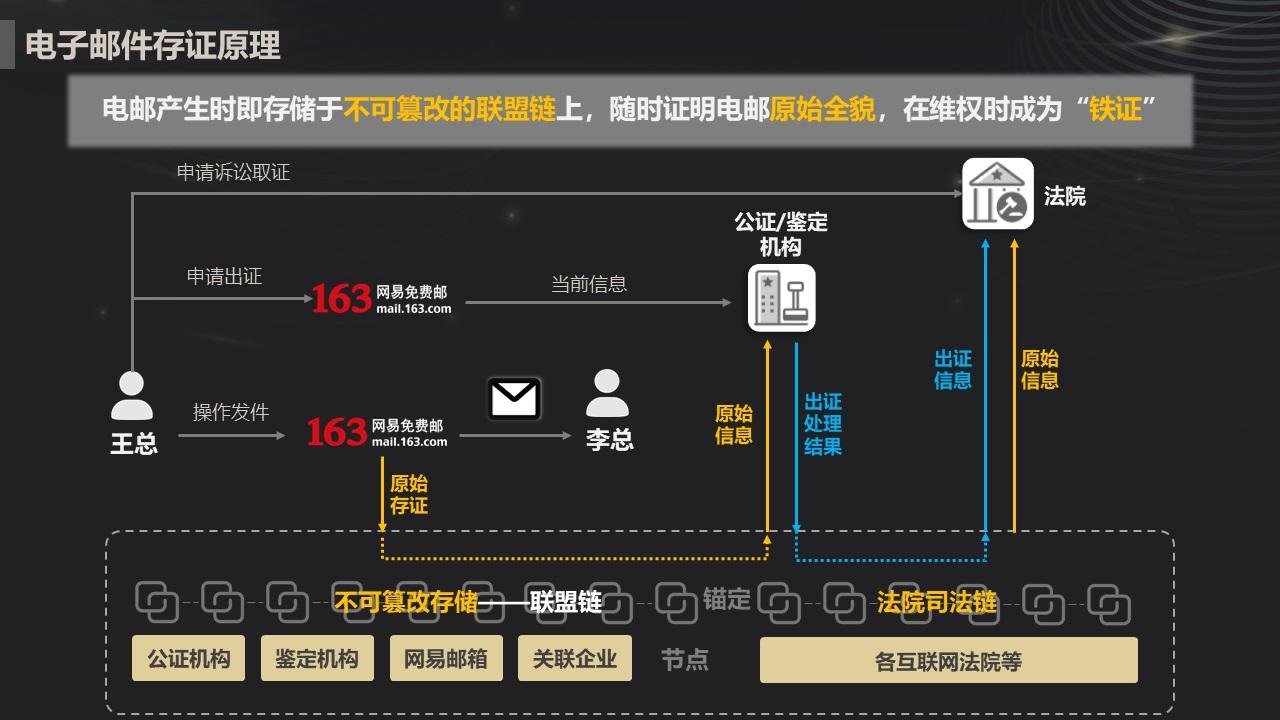 网易邮箱：推出 “区块链电子邮件存证”服务