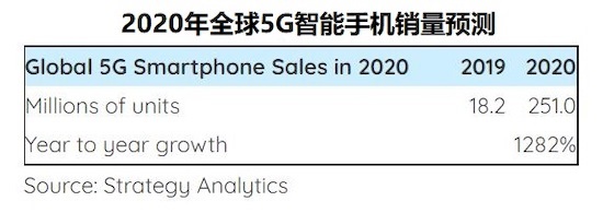SA:2020 年全球 5G 手机销量将达 2.5 亿部,相较于去年增长近 1300%