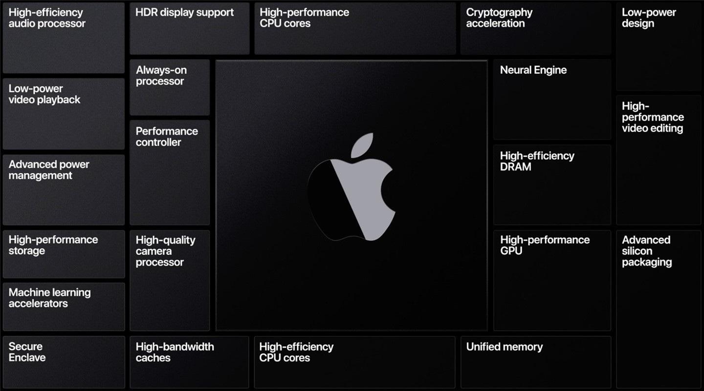 台媒：苹果自研 Apple Silicon 芯片由台积电独家代工