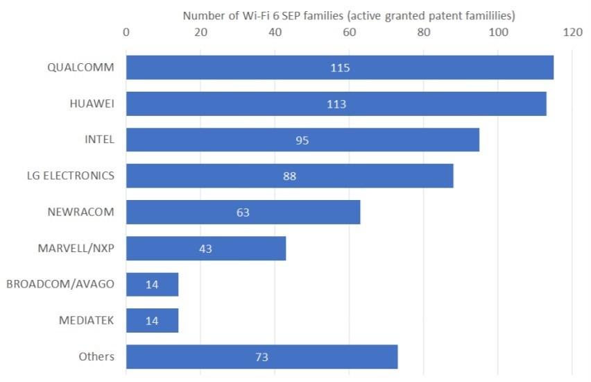 高通华为英特尔领先 Wi-Fi 6 技术专利贡献数量