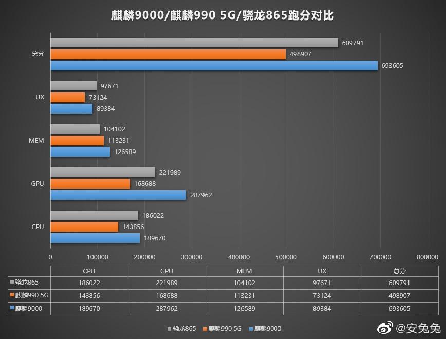 麒麟 9000 跑分再曝:GPU 表现抢眼,华为 Mate 40 Pro 屏幕分辨率确认