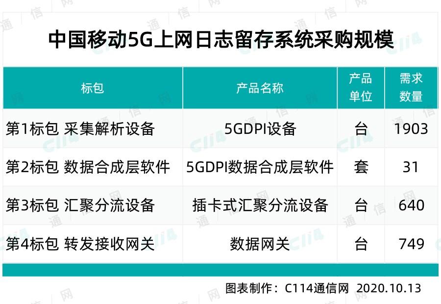 中兴、华为包揽中国移动 5G 上网日志留存系统最大标包