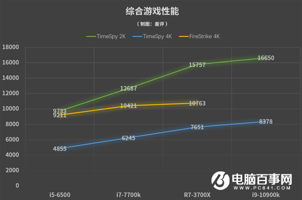 因为没选对CPU 我小万元的3080废了