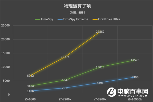 因为没选对CPU 我小万元的3080废了