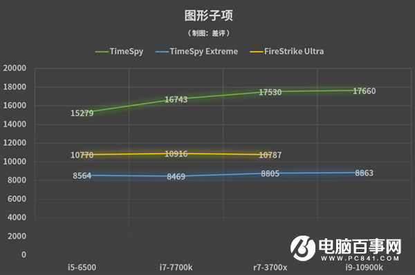 因为没选对CPU 我小万元的3080废了