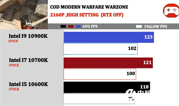 因为没选对CPU 我小万元的3080废了