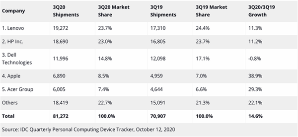 三季度全球PC出货量创历史新高:联想、苹果成直接受益者