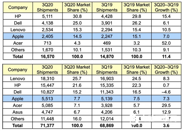 三季度全球PC出货量创历史新高:联想、苹果成直接受益者