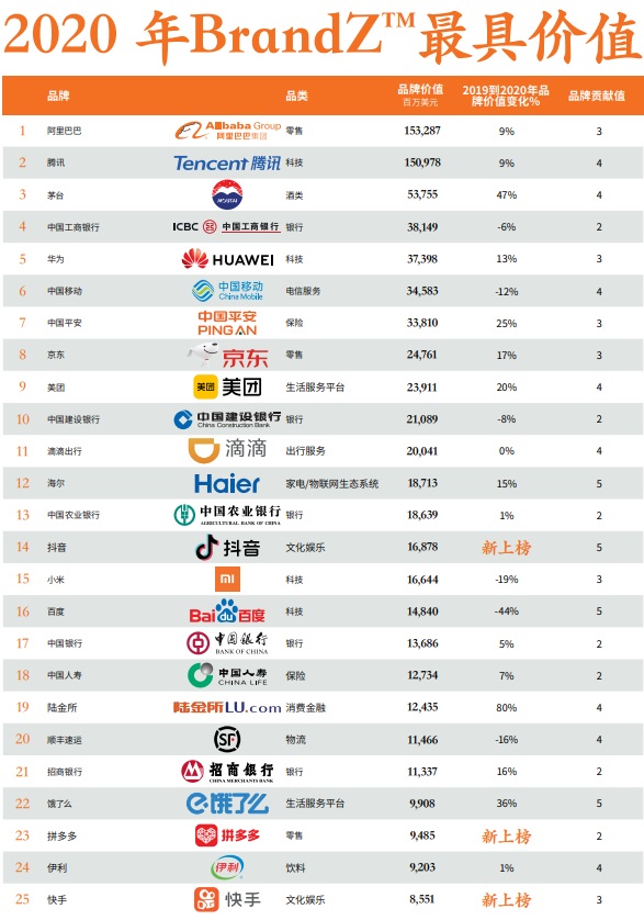 BrandZ 发布 2020 最具价值中国品牌 100 强排行榜，阿里腾讯领跑
