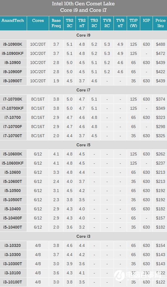 AMD锐龙大涨价！Intel 11代桌面酷睿要降