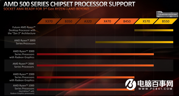 400系老主板不支持锐龙5000？华硕辟谣：正准备支持Zen3