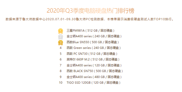 机械硬盘巨头涅槃：西部数据成国内最受欢迎的SSD品牌