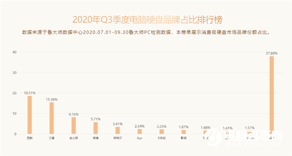 机械硬盘巨头涅槃：西部数据成国内最受欢迎的SSD品牌