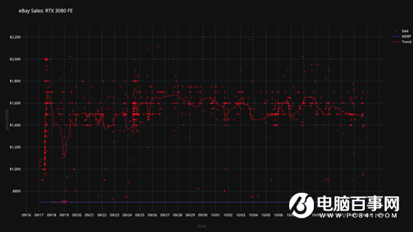 黄牛承压 RTX 3080/3090显卡开始跌了:仍比建议价高出一倍