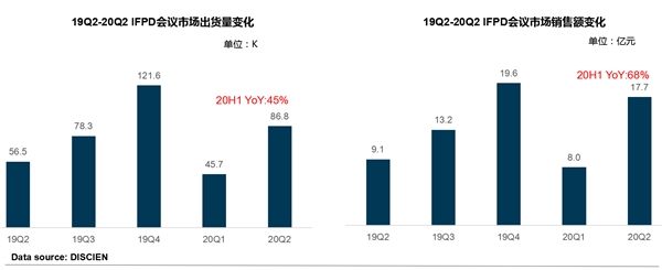 《2020 Q2全球IFPD市场研究报告》出炉,MAXHUB上半年持续领跑