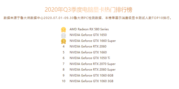 鲁大师Q3显卡排行：AMD已经看不见尾灯