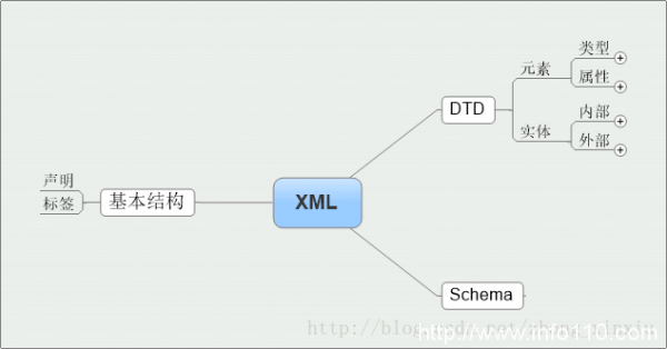 XML基本概念入门学习指南