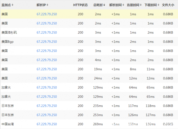 Bluehost SSD VPS主机真实详细评测数据