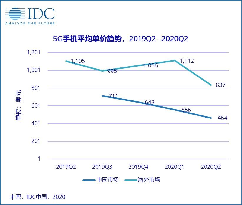 IDC：苹果华为对分国内高端市场 88.1% 份额，5G iPhone 能否 “健步如飞 ”