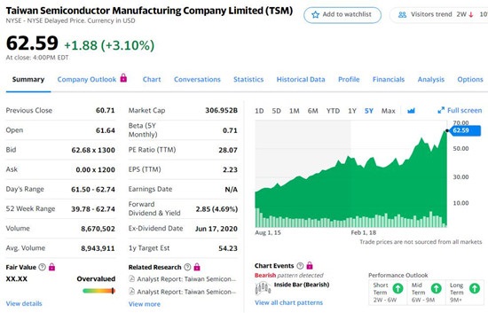 台积电 ADR 大涨创历史新高，市值逾 3000 亿美元