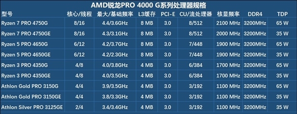 APU超级进化 Intel被横扫！锐龙7 RPO 4750G深度测试报告