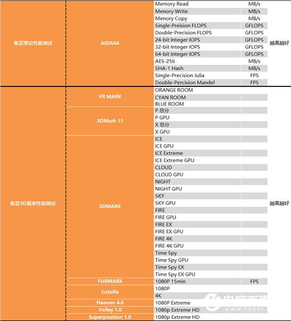 APU超级进化 Intel被横扫！锐龙7 RPO 4750G深度测试报告