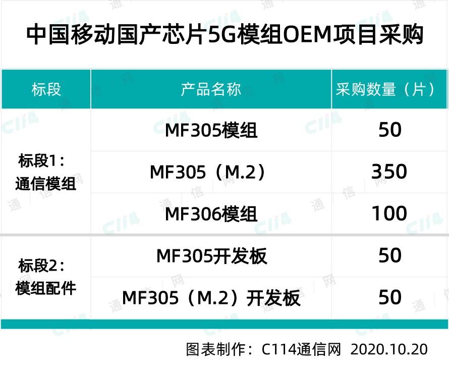 中国移动预采购国产芯片 5G 模组 500 个:需使用华为海思芯片巴龙 5000 系列方案