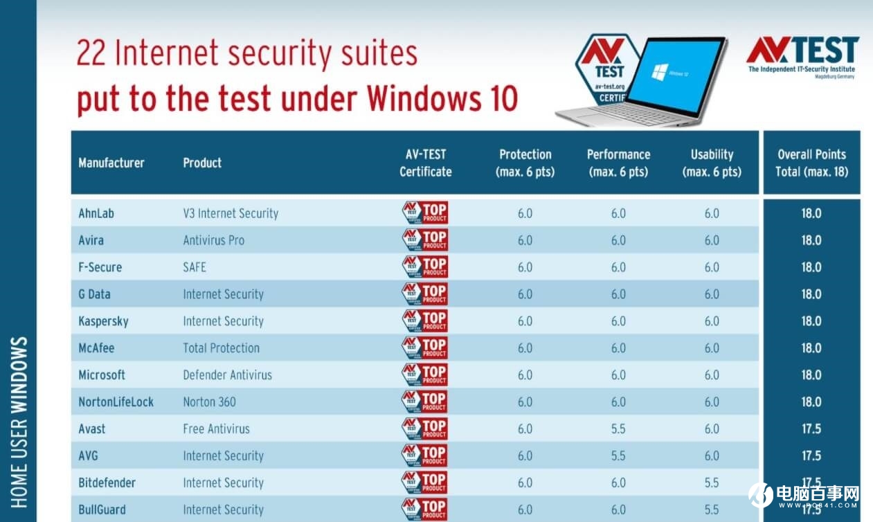 Windows Defender 仍是最佳 Win10 防病毒产品