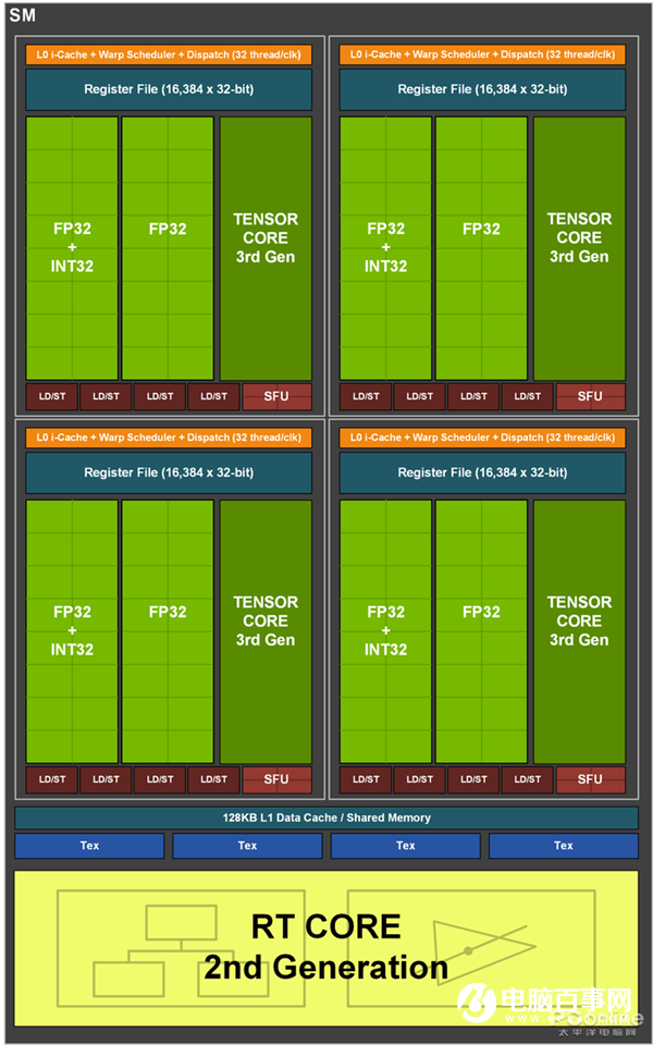 RTX 3080跨时空PK十年旗舰:完虐2080 Ti 性能是GTX 480的16倍!