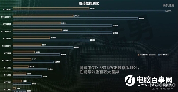 RTX 3080跨时空PK十年旗舰:完虐2080 Ti 性能是GTX 480的16倍!