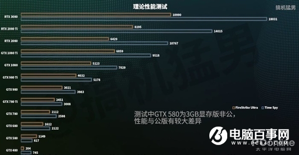 RTX 3080跨时空PK十年旗舰:完虐2080 Ti 性能是GTX 480的16倍!