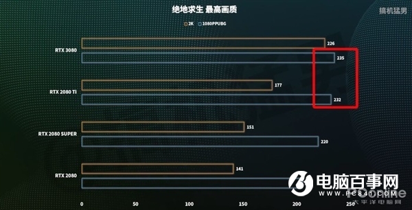 RTX 3080跨时空PK十年旗舰:完虐2080 Ti 性能是GTX 480的16倍!