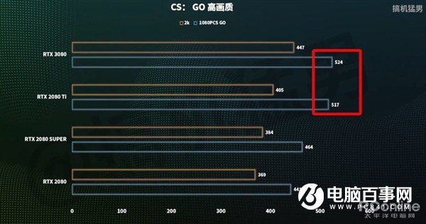 RTX 3080跨时空PK十年旗舰:完虐2080 Ti 性能是GTX 480的16倍!