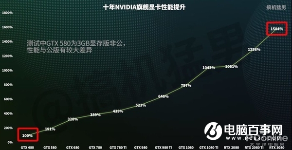 RTX 3080跨时空PK十年旗舰:完虐2080 Ti 性能是GTX 480的16倍!