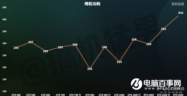 RTX 3080跨时空PK十年旗舰:完虐2080 Ti 性能是GTX 480的16倍!