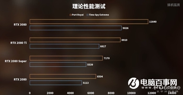 RTX 3080跨时空PK十年旗舰:完虐2080 Ti 性能是GTX 480的16倍!