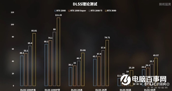 RTX 3080跨时空PK十年旗舰:完虐2080 Ti 性能是GTX 480的16倍!