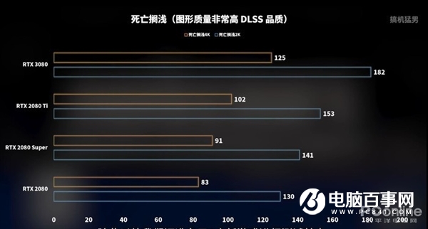 RTX 3080跨时空PK十年旗舰:完虐2080 Ti 性能是GTX 480的16倍!