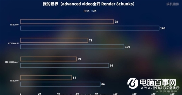 RTX 3080跨时空PK十年旗舰:完虐2080 Ti 性能是GTX 480的16倍!