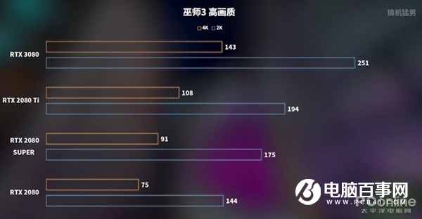RTX 3080跨时空PK十年旗舰:完虐2080 Ti 性能是GTX 480的16倍!