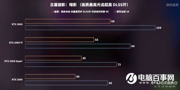 RTX 3080跨时空PK十年旗舰:完虐2080 Ti 性能是GTX 480的16倍!
